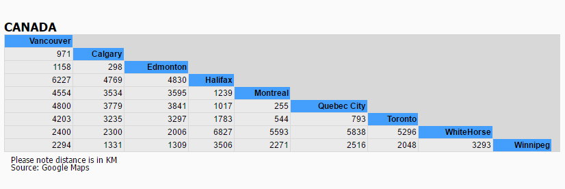 Travel Distance Table