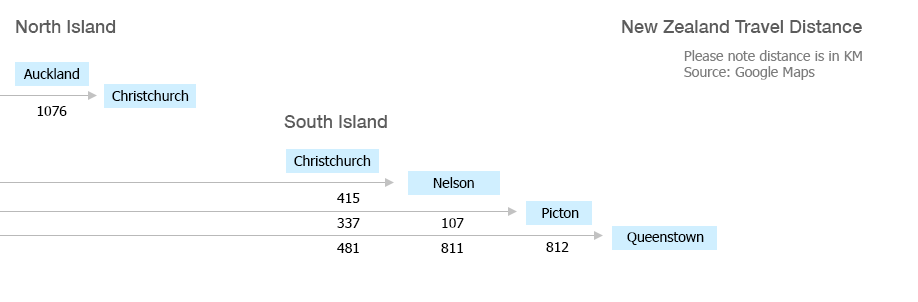 Travel Distance Table