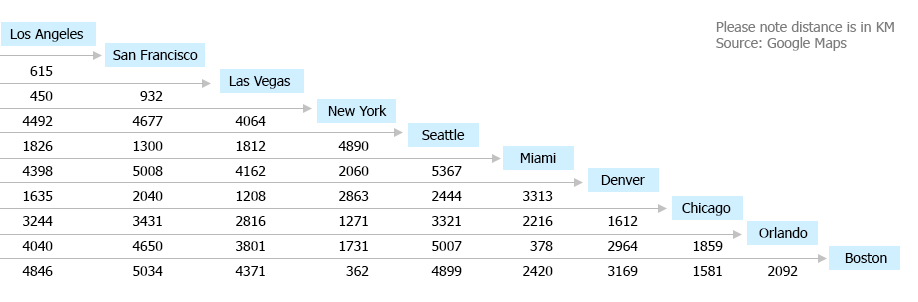 Travel Distance Table